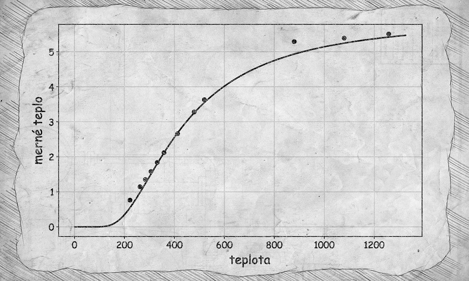 Einsteinov graf závislosti merného tepla diamantu (v kalóriách na kelvin na mol) od jeho teploty (v kelvinoch). Obrázok je mierne modifikovaný, na rozdiel od originálu sme na x-ovej osi vyznačili teplotu T, zatiaľ čo Einstein použil premennú x = kT/hv.