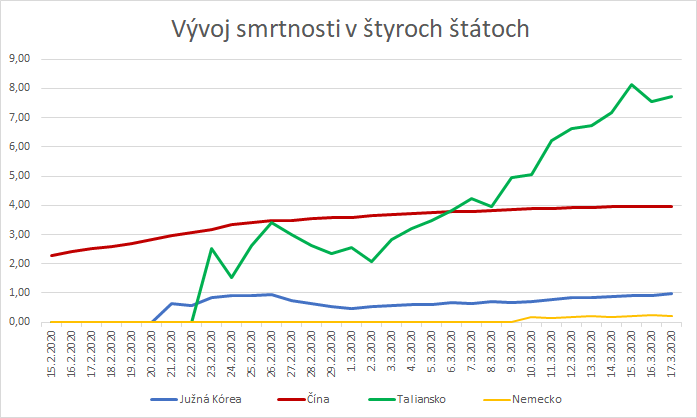 Vývoj smrtnosti v štyroch štátoch