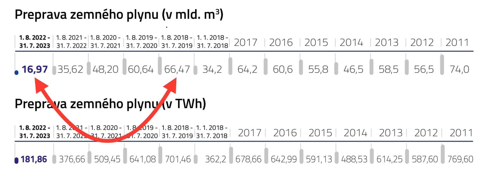 Tabuľka poklesu objemu plynu prepraveného eustreamom.