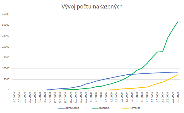 Vývoj počtu nakazených v troch štátoch