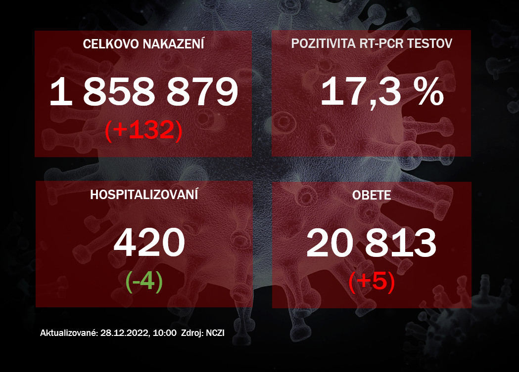 Koronavírus ONLINE: Na Slovensku pribudlo 132 prípadov nákazy