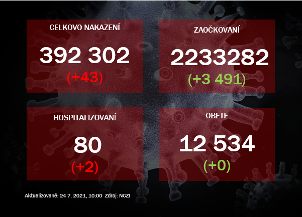 V piatok pribudlo 43 prípadov covid-19 ale žiadne obete