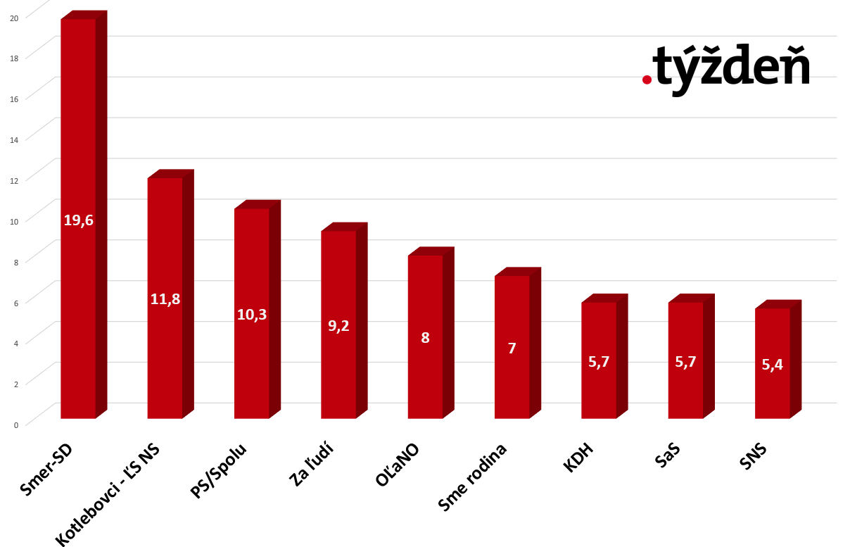 Nový prieskum: Kotleba druhý, PS/Spolu a Za ľudí klesli. SNS v pásme ohrozenia