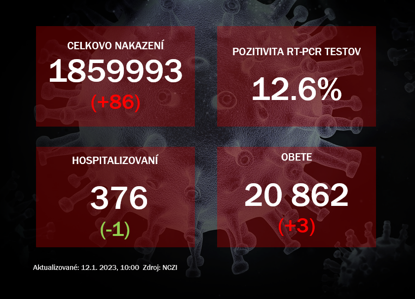 Koronavírus ONLINE: PCR testy v stredu potvrdili 86 pozitívnych