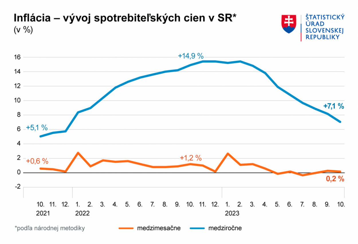 Inflácia naďalej klesá, v októbri bola 7,1 %