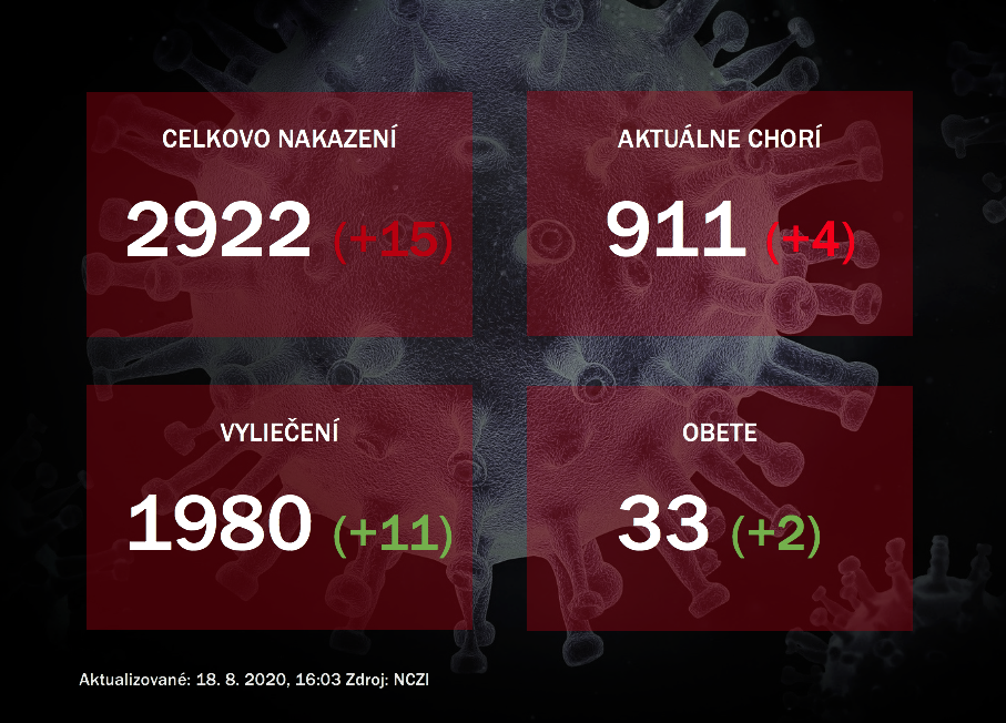 Koronavírus na Slovensku: Pribudlo 15 nových prípadov a dve úmrtia