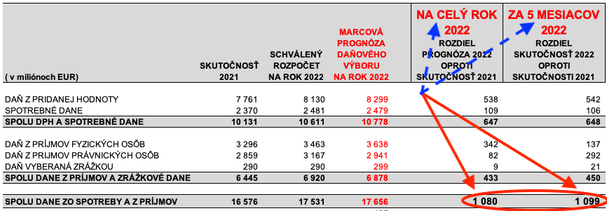 Dáta bez pátosu: Pán minister Matovič, trápite svojimi dojmami a pohľadom na svet celú krajinu