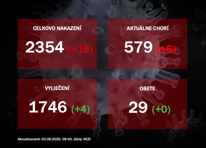 Na Slovensku v nedeľu pribudlo 10 nakazených koronavírusom