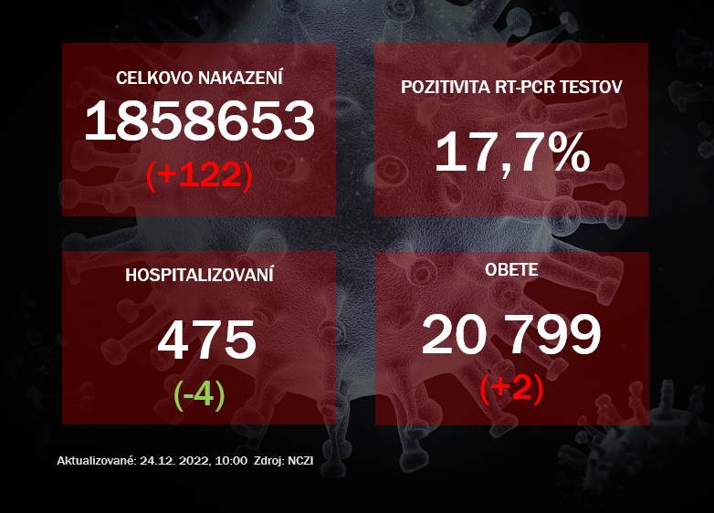 Koronavírus ONLINE: V piatok pribudlo 122 pozitívnych