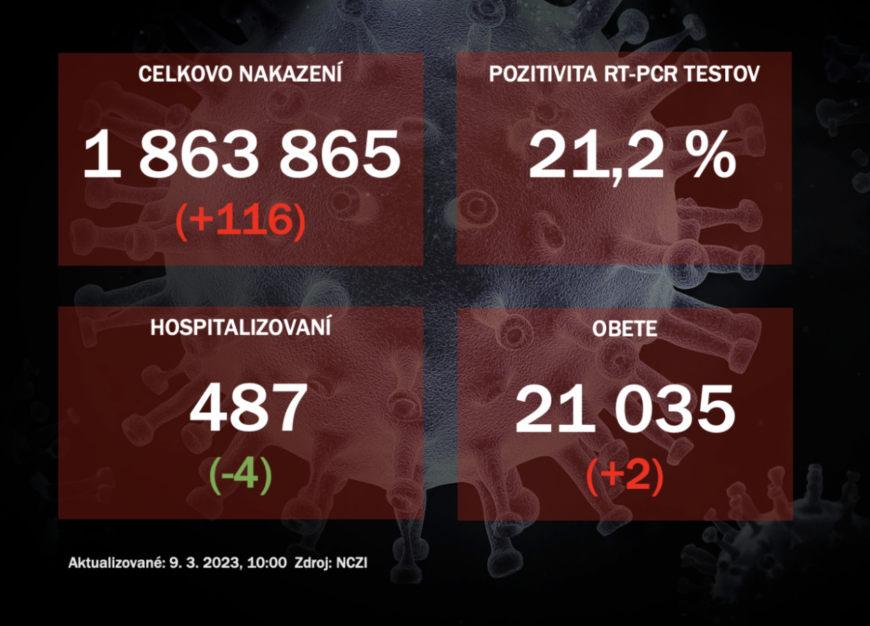 Koronavírus ONLINE: PCR testy za stredu odhalili 116 pozitívnych