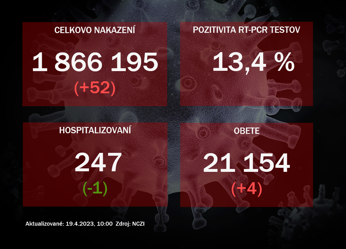 Koronavírus ONLINE: Za utorok pribudli štyri obete vírusu