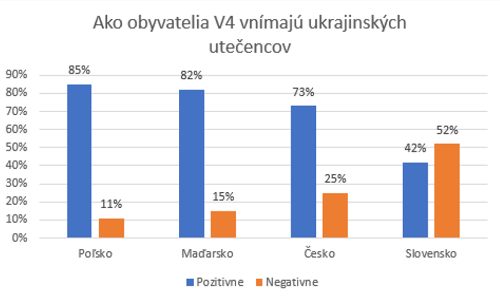 Slovensko opäť vyniká. Z krajín V4 sme na chvoste pozitívneho vnímania ukrajinských utečencov