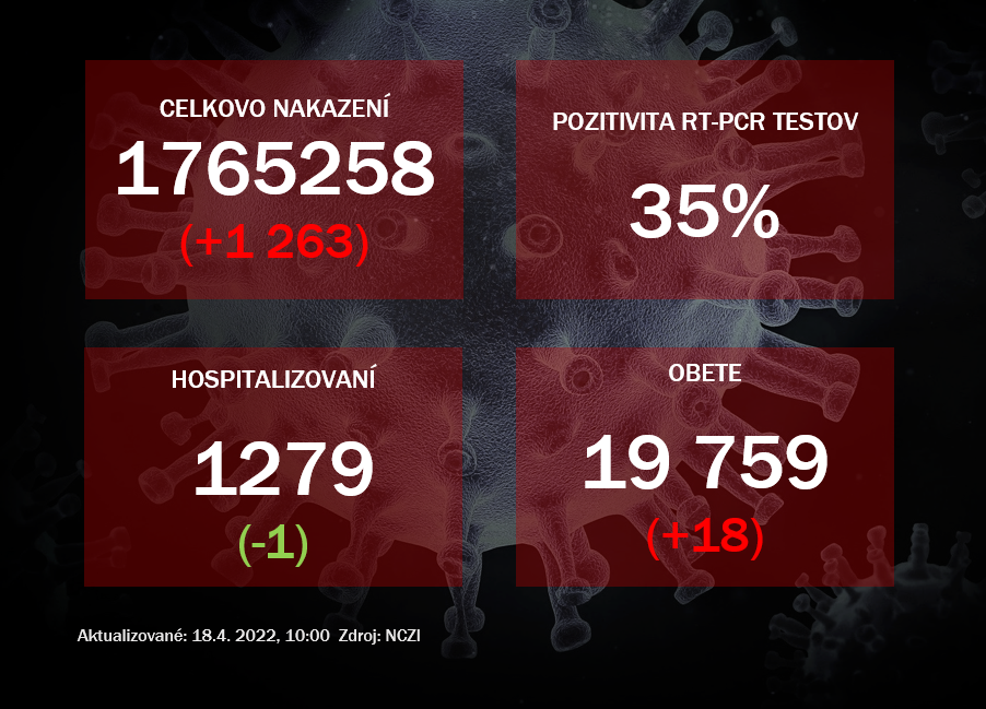 Koronavírus ONLINE: Pribudla tisícka nakazených a takmer 20 obetí