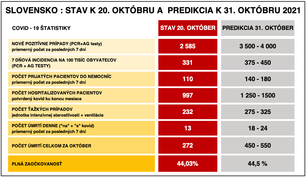 Dáta bez pátosu: Predikcia na Dušičky