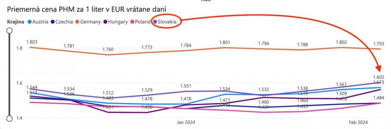 Dáta bez pátosu: Drahé starosti s benzínom