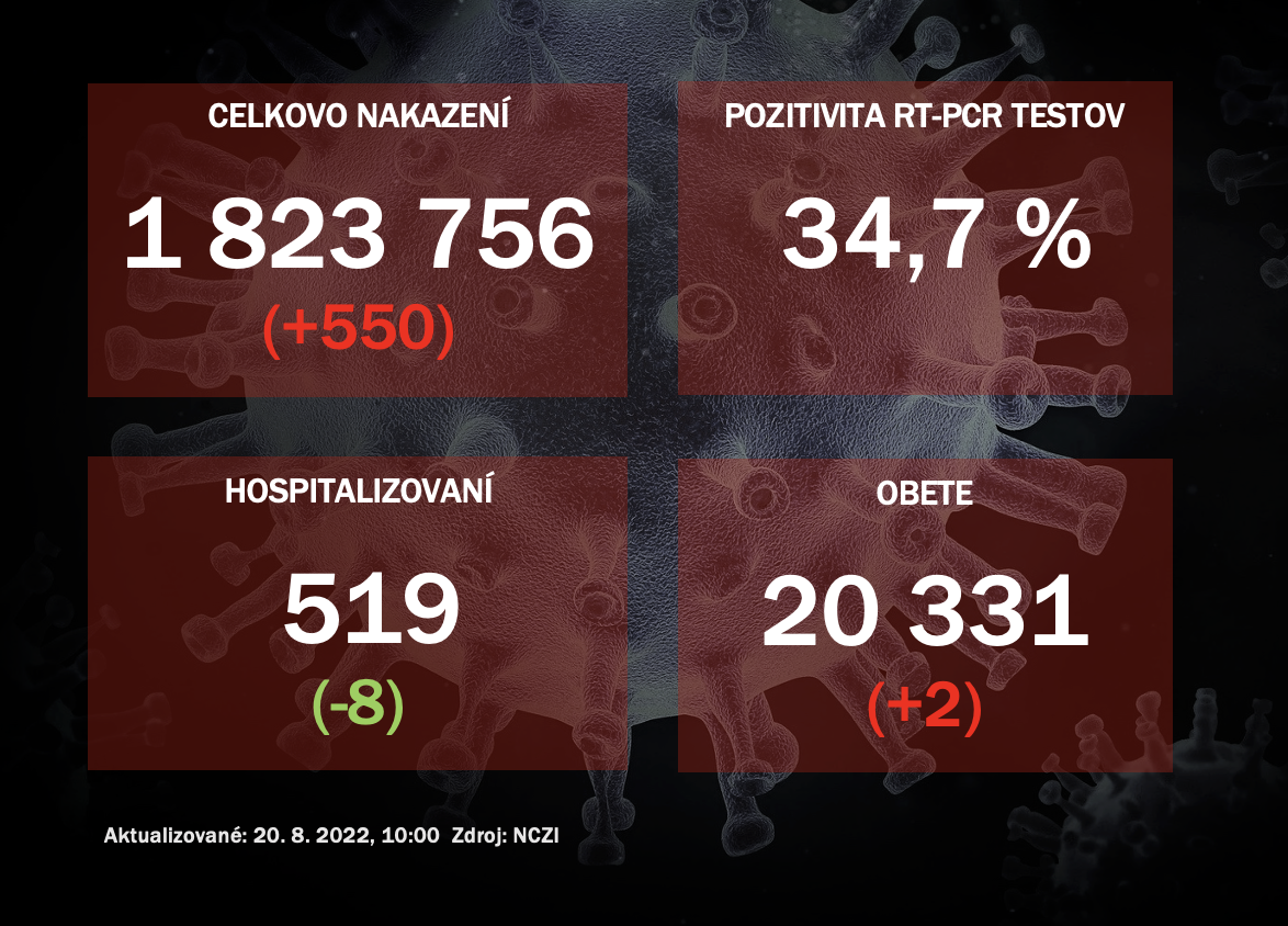 Koronavírus ONLINE: V piatok odhalili PCR testy 550 pozitívnych