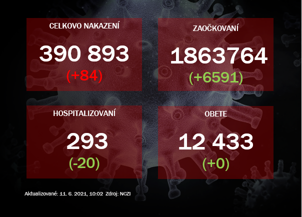 PCR testy odhalili 84 prípadov. V nemocniciach je pod 300 pacientov