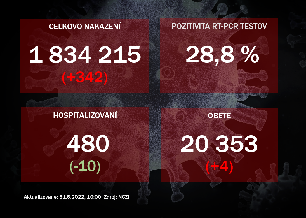 Koronavírus ONLINE: PCR testy potvrdili v utorok 342 pozitívnych na koronavírus