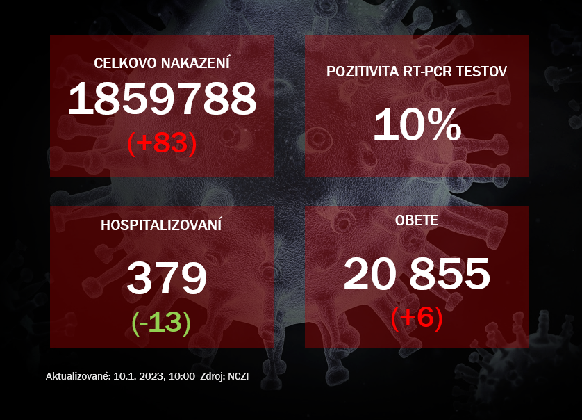 Koronavírus ONLINE: Pozitivita testov klesá