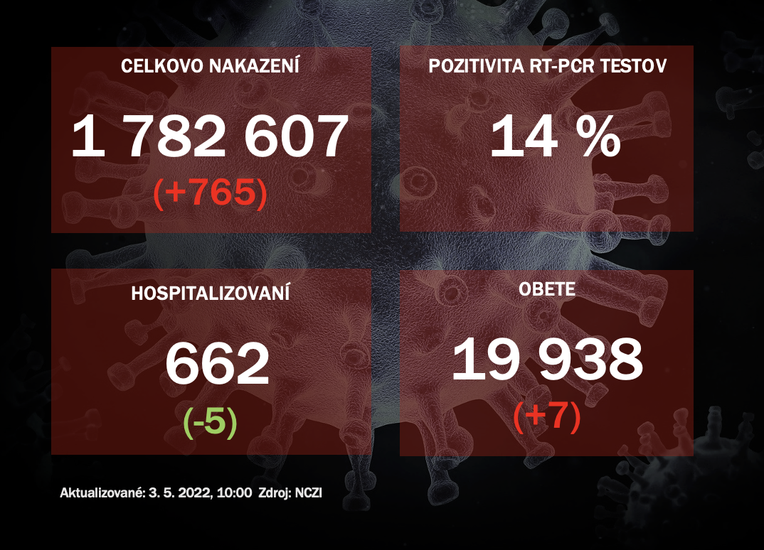 Koronavírus ONLINE: PCR testy potvrdili v pondelok 765 pozitívnych