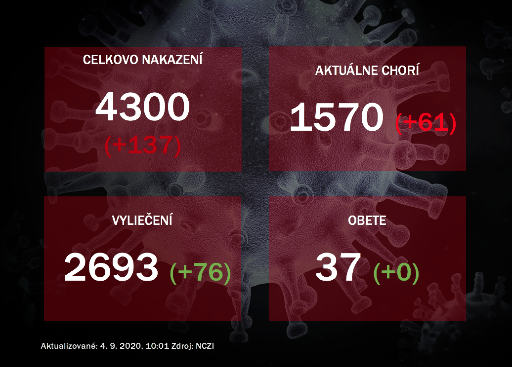 Koronavírus na Slovensku: Pribudlo najviac nakazených od začiatku epidémie