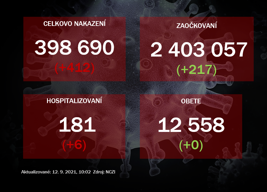 Na Slovensku pribudlo 412 prípadov nákazy novým koronavírusom