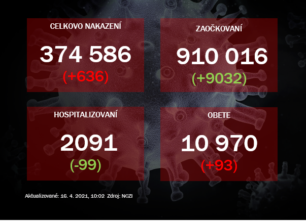 Vo štvrtok odhalili PCR testy 636 prípadov, pribudlo takmer sto obetí