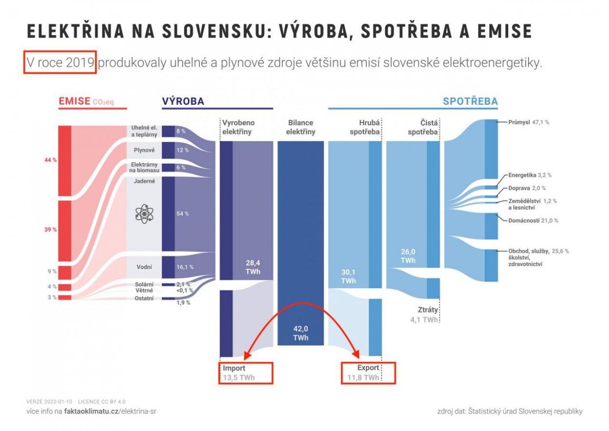 Dáta bez pátosu: Vieme si vyrobiť dostatok elektrickej energie?