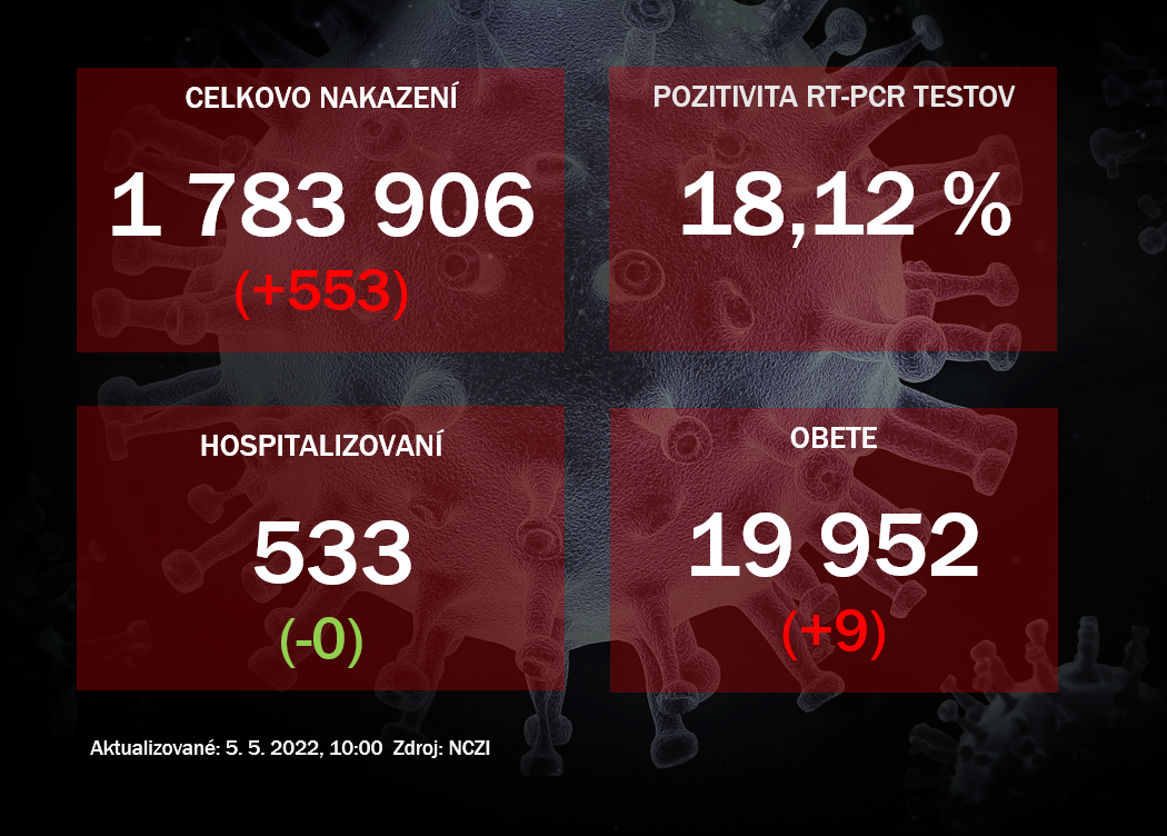 Koronavírus ONLINE: V stredu pribudlo 553 pozitívnych, skoro rovnaký počet ostáva hospitalizovaných