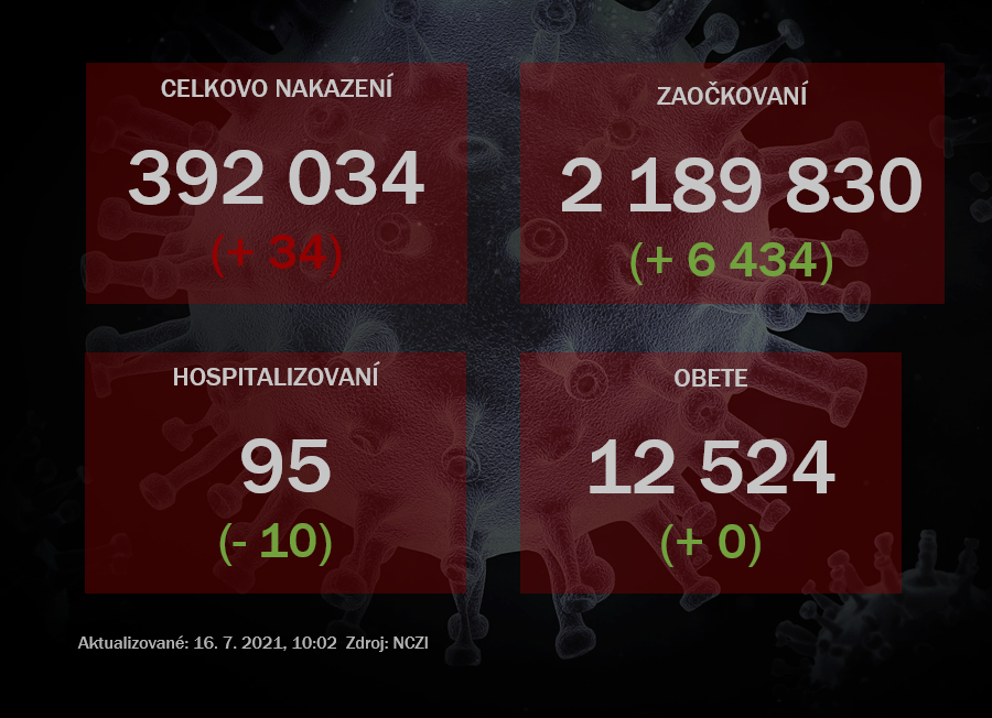 Vo štvrtok odhalili PCR testy 34 prípadov nákazy koronavírusom