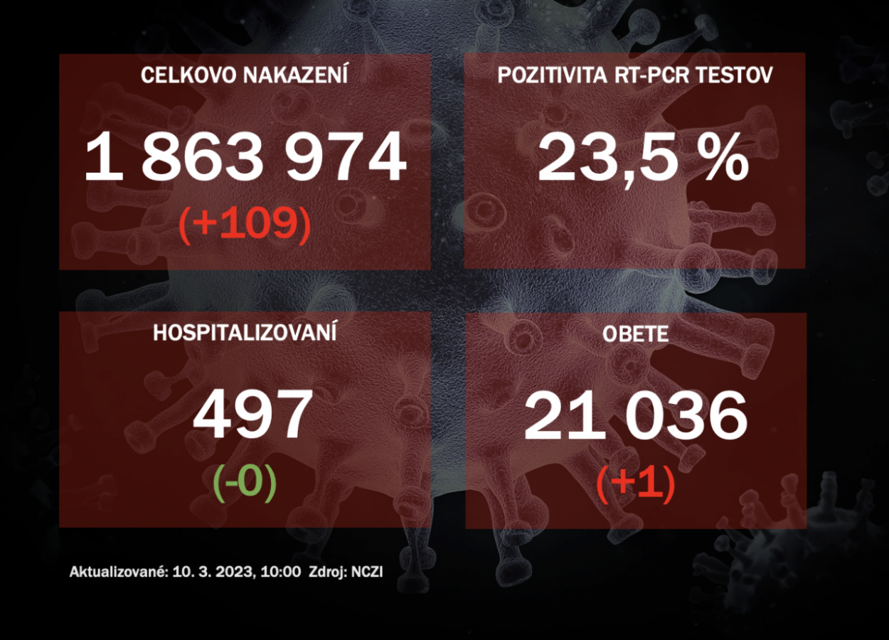 Koronavírus ONLINE: PCR testy za štvrtok odhalili 109 nakazených, pozitivita mierne stúpla