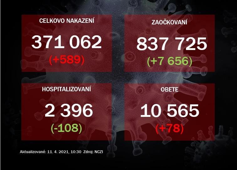 Na Slovensku pribudlo 589 prípadov COVID-19, počet obetí stúpol o 78. Počet hospitalizovaných ďalej klesá