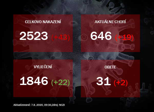 Koronavírus si na Slovensku vyžiadal ďalšiu obeť, pribudlo aj 43 nakazených