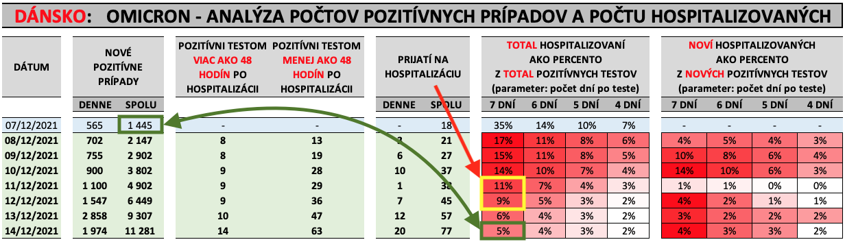 Dáta bez pátosu: Dánom sa s omicronom výrazne polepšilo 