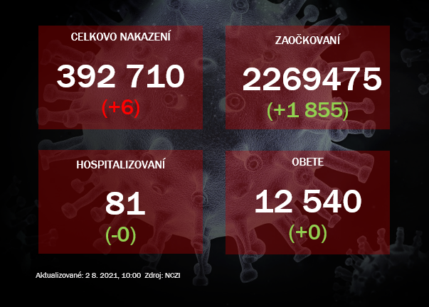 V nedeľu odhalili 6 prípadov nákazy covid-19