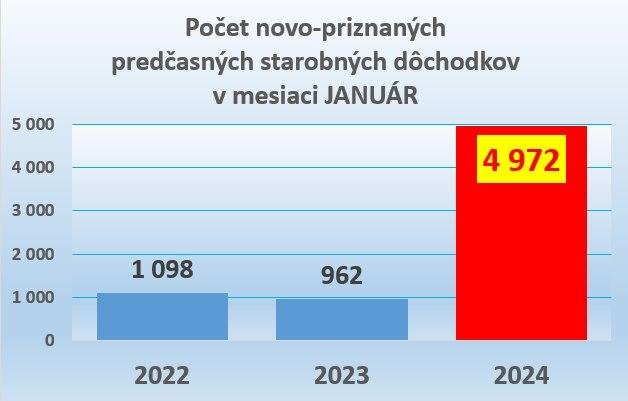 Dáta bez pátosu: Predčasné starobné dôchodky — toto bude drahé