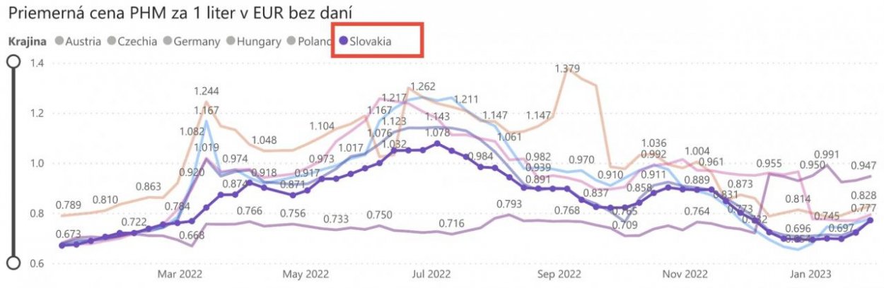 Dáta bez pátosu: Čarovanie s ropou Brent