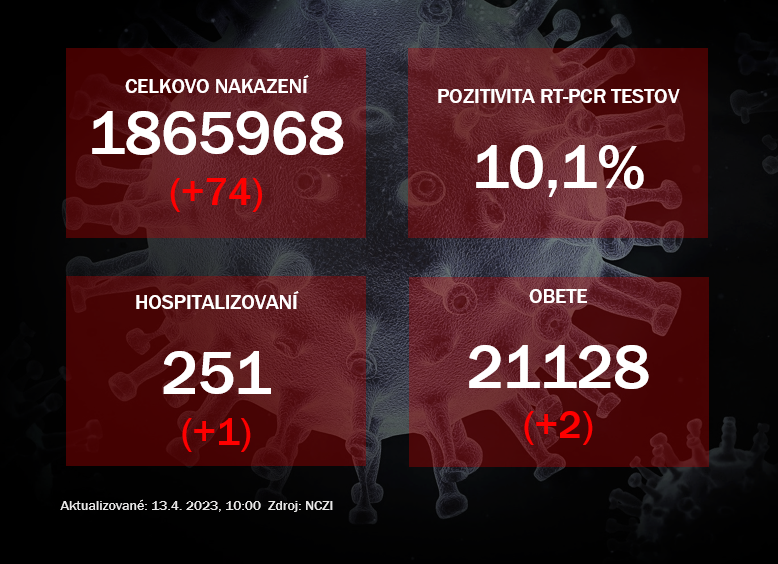 Koronavírus ONLINE: Za stredu pribudlo 74 pozitívnych