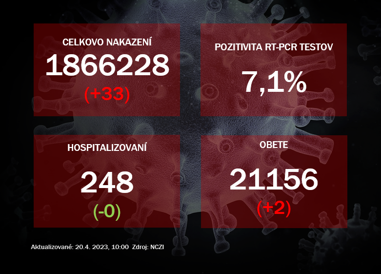 Koronavírus ONLINE: Pozitivita testov klesá