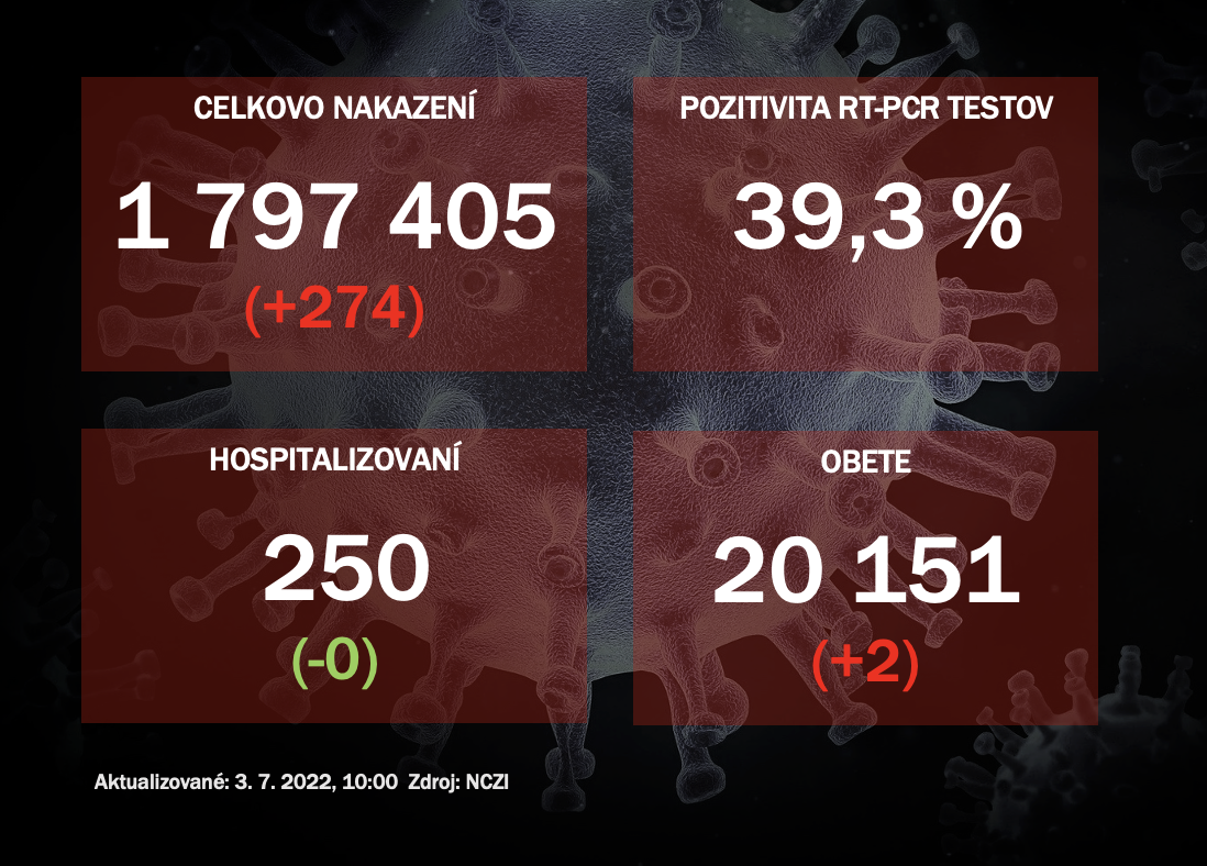 Koronavírus ONLINE: V sobotu pribudlo 274 pozitívnych prípadov a dve úmrtia