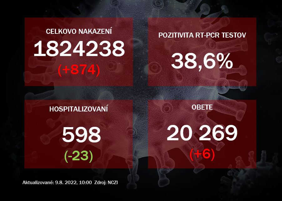 Koronavírus ONLINE: Pozitivita aj hospitalizácie klesajú