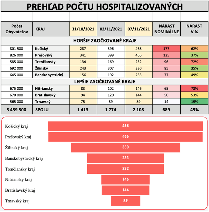 Dáta bez pátosu: Počty pacientov - dve Slovenská v jednej krajine