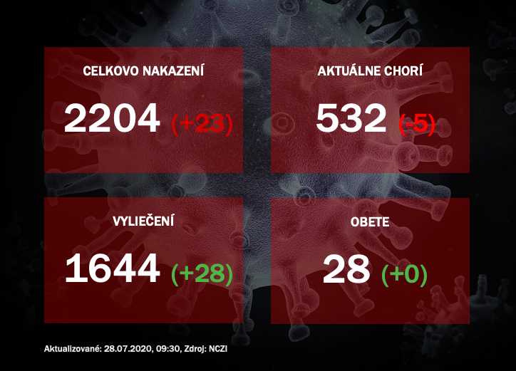 Koronavírus na Slovensku: Pribudlo 23 nových prípadov, narástol aj počet hospitalizovaných pacientov