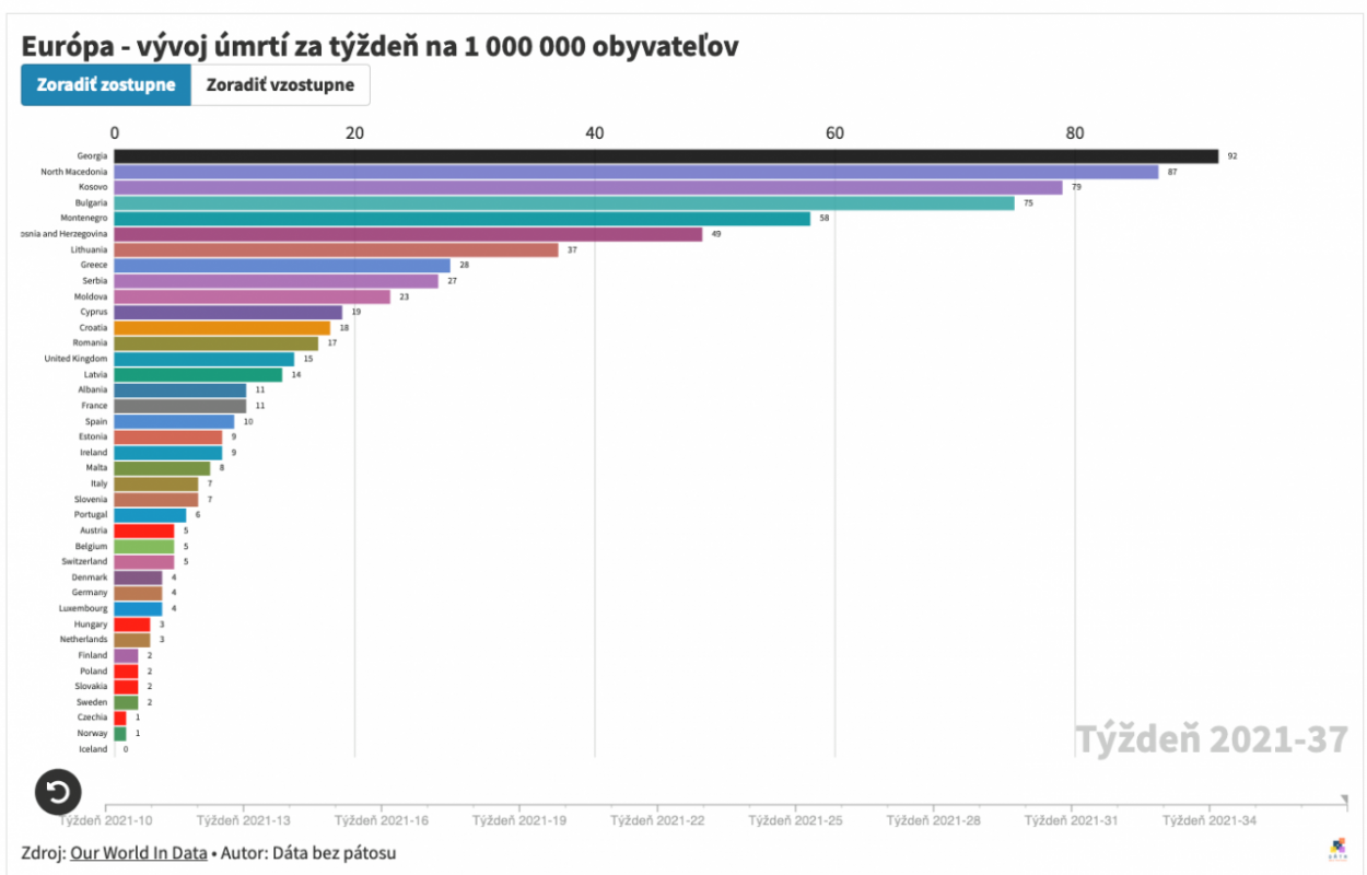 Dáta bez pátosu: Počty úmrtí za posledný týždeň