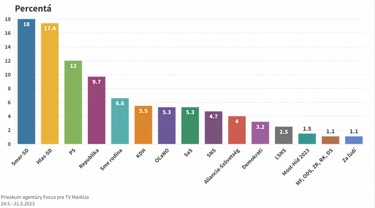 Voľby by v máji vyhral Smer-SD, nasleduje Hlas-SD a PS