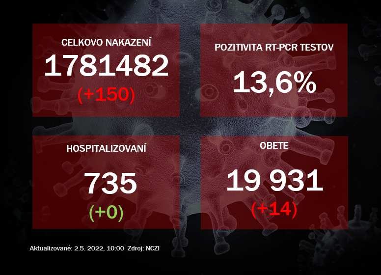 Koronavírus ONLINE: Počet infikovaných stále klesá