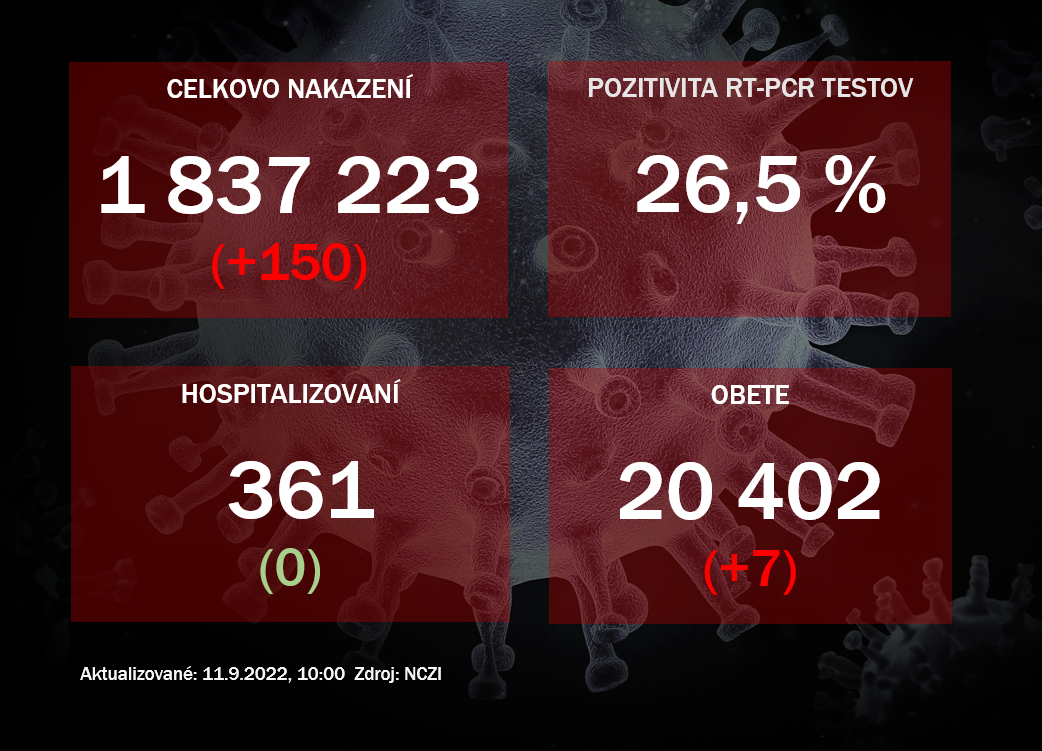 Koronavírus ONLINE: PCR testy za sobotu odhalili 150 pozitívnych prípadov