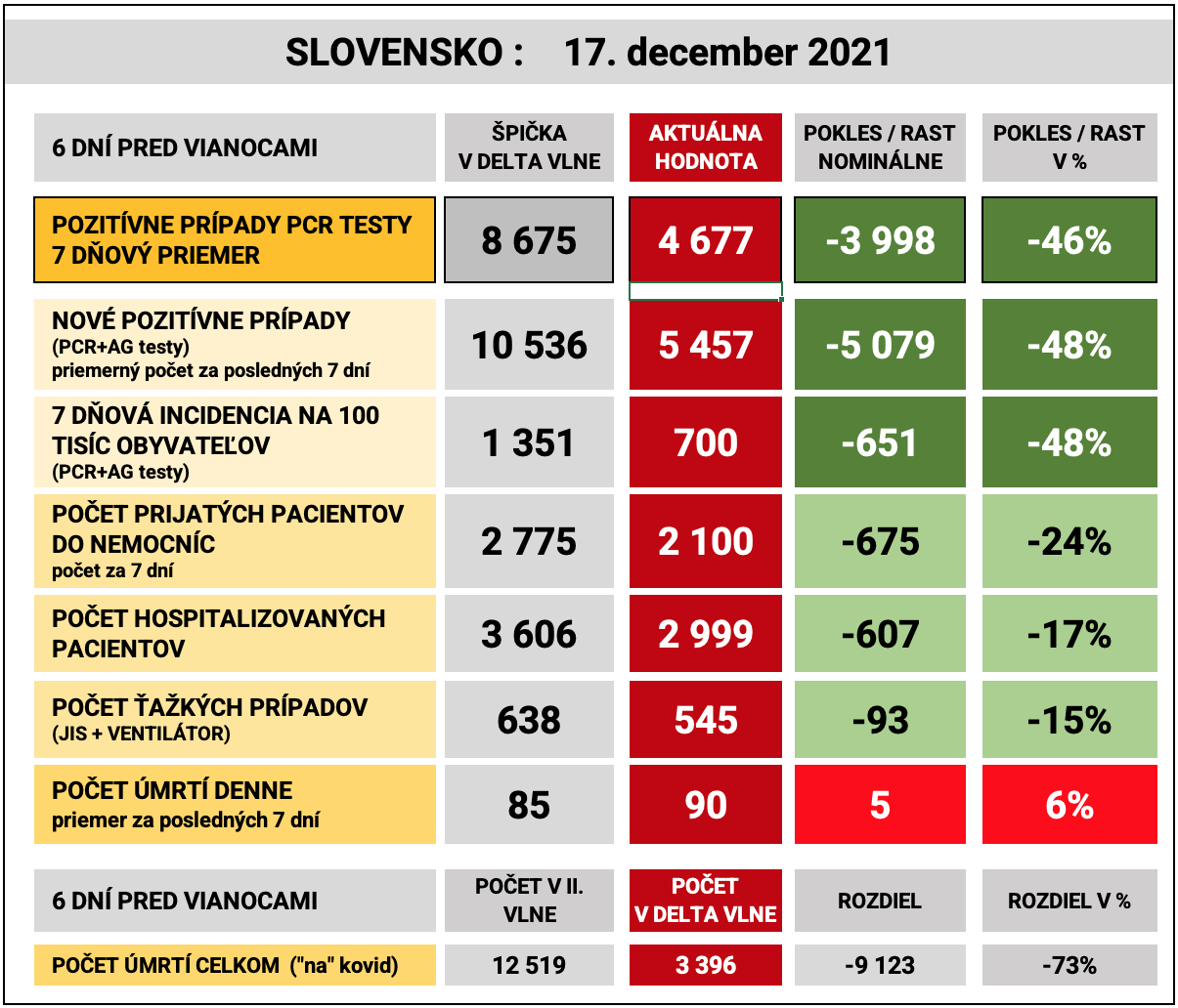 Dáta bez pátosu: Prehľad 7 dní pred Vianocami - v strmom poklese