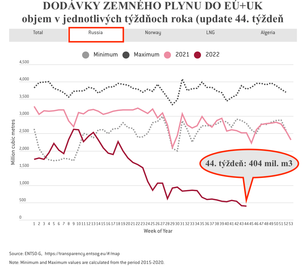 Dáta bez pátosu: Ruský plyn už takmer netreba, stihli sme to pred zimou