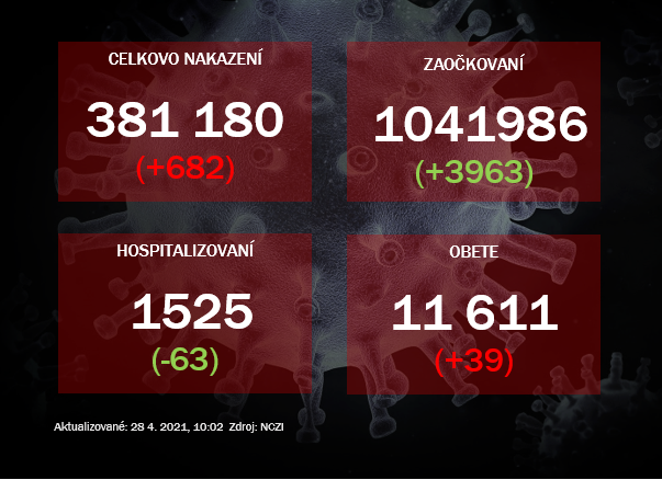 PCR testy odhalili 682 pozitívnych, hospitalizácie opäť klesli